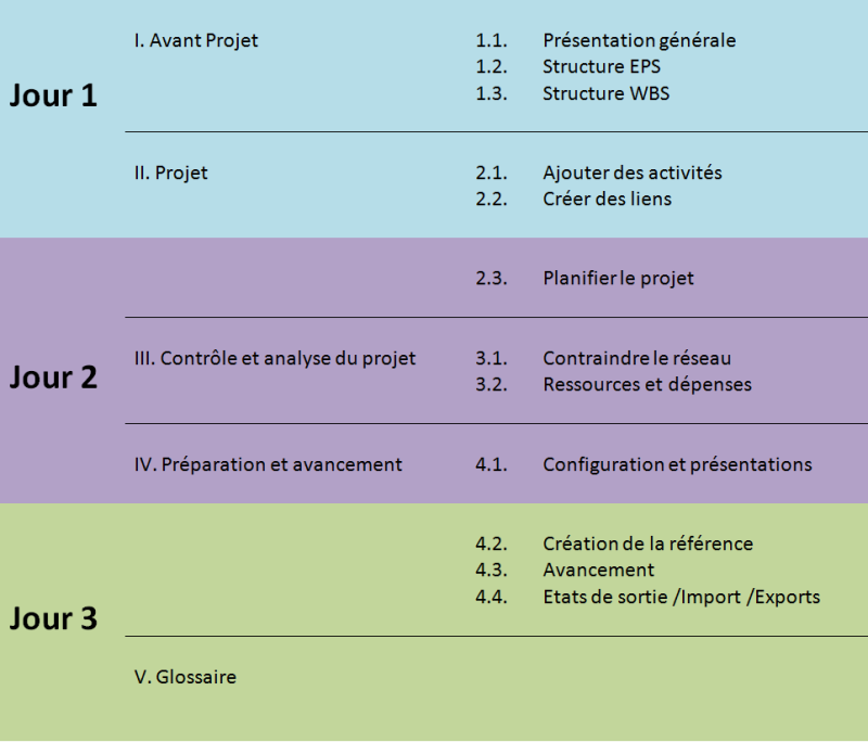 Formation initiation Primavera Product Management